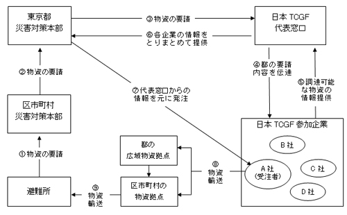 20130311tokyo - 東京都／イオン、キリン、花王などと災害時の物資調達協定を締結