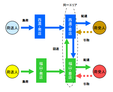 20130312fukutsu - セイノー、福山通運／戦略的物流システムで業務提携