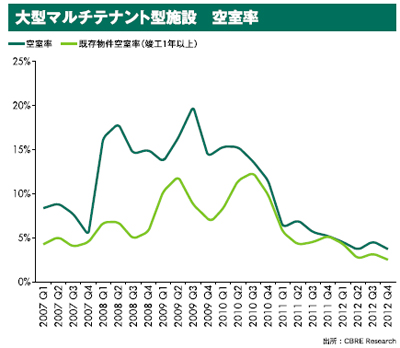 20130314cbre1 - CBRE／物流施設賃貸・運営の環境、明るさ増す