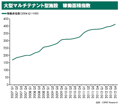 20130314cbre2 - CBRE／物流施設賃貸・運営の環境、明るさ増す