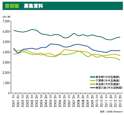 20130314cbre3 - CBRE／物流施設賃貸・運営の環境、明るさ増す