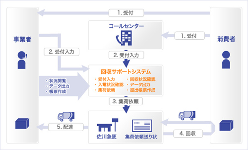 20130318sagawa - 佐川急便／回収サポートシステムを開始