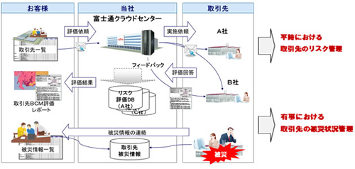 20130321fujitsu - 富士通／サプライチェーンリスク管理サービス、クラウドで提供