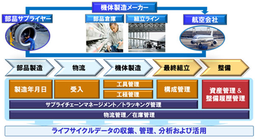 20130321fujitsu2 - 富士通／自動認識技術を活用した部品管理ソリューション提供