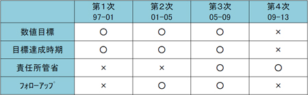 20130416keidanren - 経団連／総合物流施策大綱、総花的、実現しない施策が散見