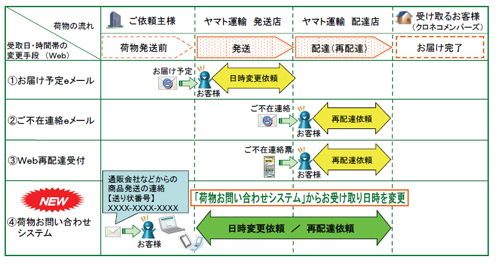20130419yamato - ヤマト運輸／ネットで宅急便の受取日・時間帯変更可能に
