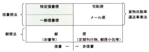 20130423yamato - ヤマト運輸／信書便法の撤廃か、見直しを