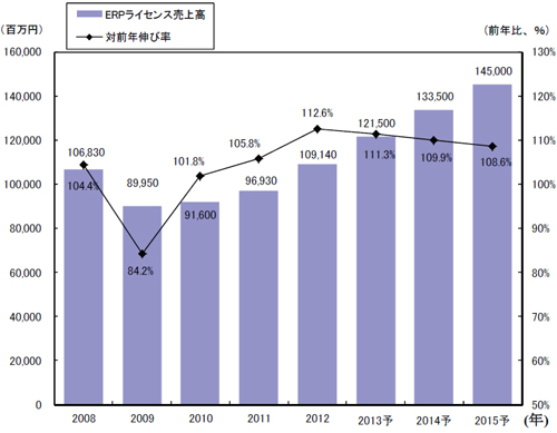 20130425erp - ERPパッケージライセンス市場／2013年は前年比11.3％増を予測