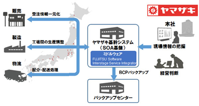 20130507yamazaki - 山崎製パン／ICT環境を整備、運用コスト40％低減