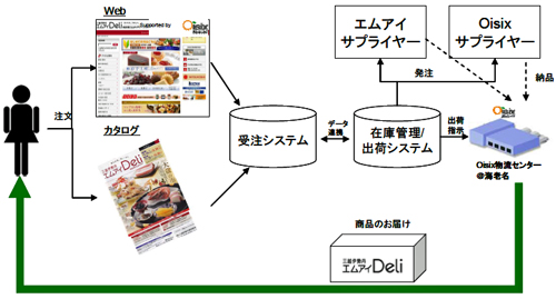 20130514oisix - オイシックス、三越伊勢丹／会員制宅配の物流業務で提携