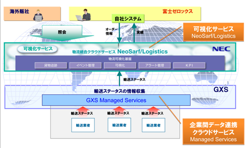 20130516necgxs - 富士ゼロックス／グローバルでの輸送ステータスを可視化