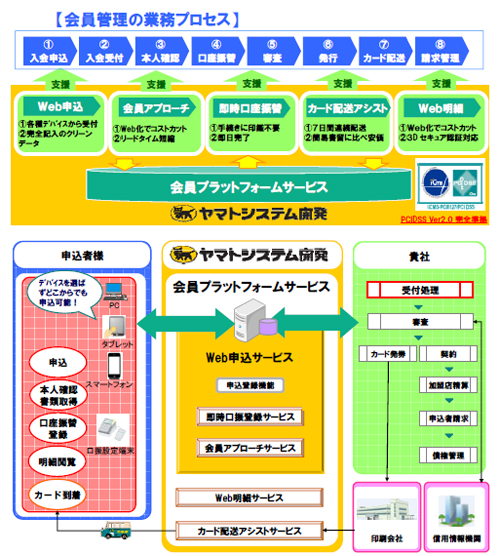 20130521yamatos - ヤマトシステム開発／スマホ、タブレットでのカード発行システム提供