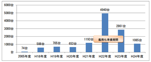 20130522tokai - 東海電子／ケータイ・スマホ連動アルコール検知器1万3000台超に