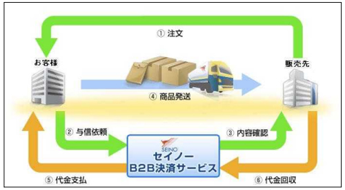 20130523seinou - セイノーHD／企業間決済サービス開始