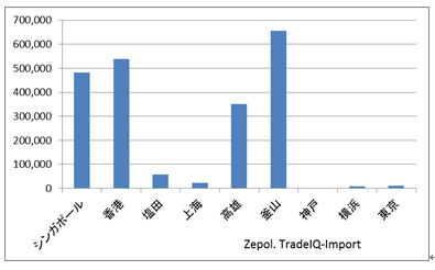 20130523zepo - 米国／国際ハブ港トランシップ量ランキングを発表