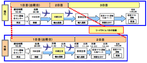 20130527YAMATO - ヤマト運輸／アジア向け「国際宅急便」、最短翌日配達を開始