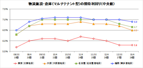 20130528fudosan2 - 日本不動産研究所／物流施設の期待利回りが一段と低下