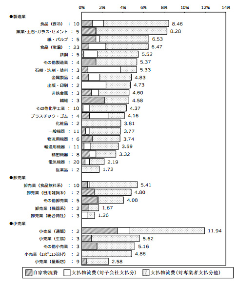 20130603jils - 2012年度の売上高物流コスト比率／4.72％