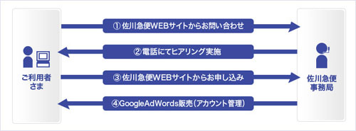 20130610sagawa - 佐川急便／Googleの検索連動型広告のトライアル販売開始
