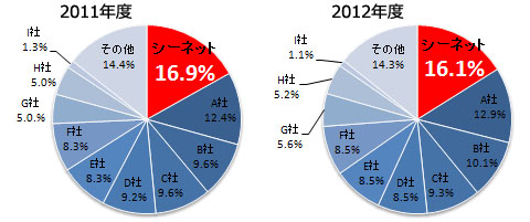 20130612cnet - シーネット／2年連続WMSパッケージのシェアNo.1