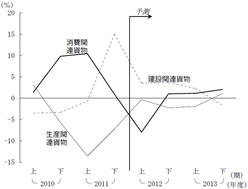 20130613nitsu1 - 日通総研／2013年度の国内輸送量は0.3％増