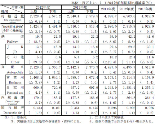 20130613nitsu2 - 日通総研／2013年度の国内輸送量は0.3％増