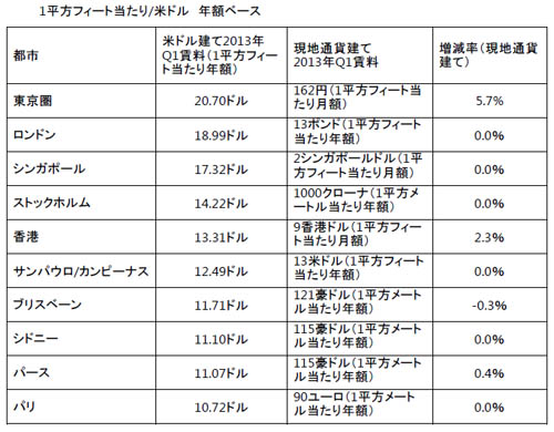 20130618cbre - CBRE／優良物流施設賃料ランキング、アジアパシフィックが上位