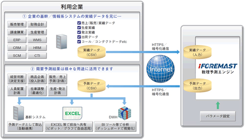 20130625canon - キヤノンITS／クラウド型需要予測サービス提供開始