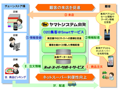 20130627yamato - ヤマトシステム開発／ECサイトの集客・売上拡大支援サービスを開始