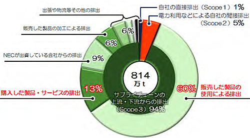 20130703nec - NEC／サプライチェーン全体のCO2排出量を公表