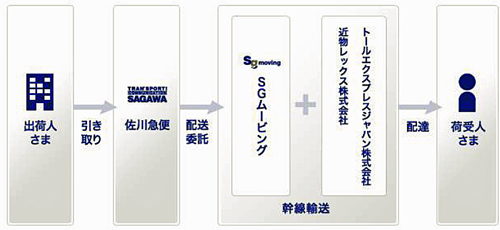 20130703sagawa - SGムービング／大型商業貨物の全国配送インフラを構築