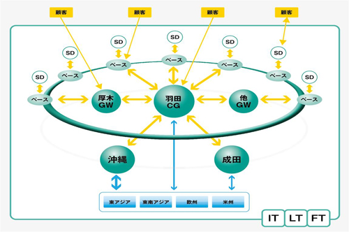 20130703yamato1 - ヤマトグループ／バリューネットワーキング構想で物流改革