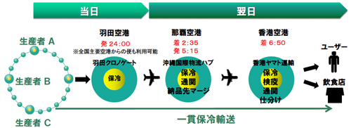 20130703yamatok3 - ヤマトグループ／バリュー・ネットワーキング構想、改革事例