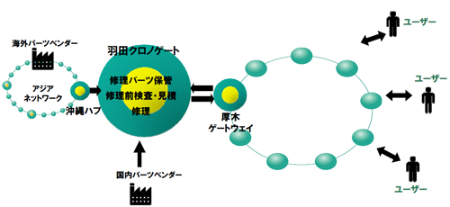 20130703yamatok6 - ヤマトグループ／バリュー・ネットワーキング構想、改革事例