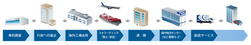 20130708sgl - 佐川グローバルロジ、ブルーム／化粧品輸入で業務提携