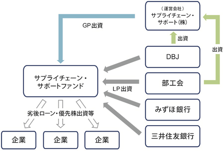 20130710djb - 日本政策投資銀行／サプライチェーン・サポートファンドで出資