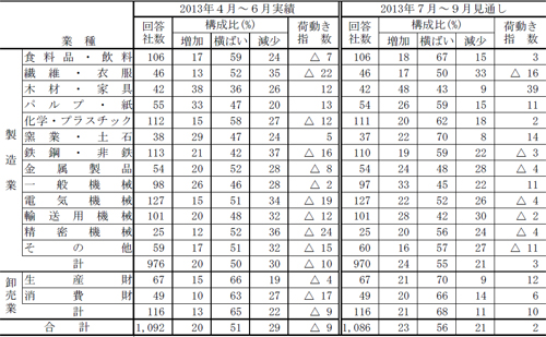 20130716nittsusoken - 日通総研／トラック運賃、値上がり強まる