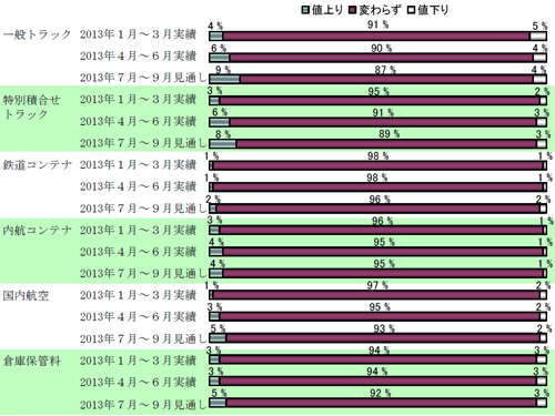 20130716nittsusoken1 - 日通総研／トラック運賃、値上がり強まる