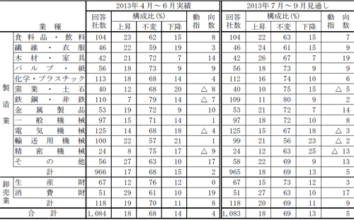 20130716nittsusoken2 - 日通総研／トラック運賃、値上がり強まる