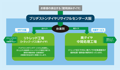 20130718brigestone - ブリヂストン／トラック・バス用タイヤリサイクルセンターを大阪に開設