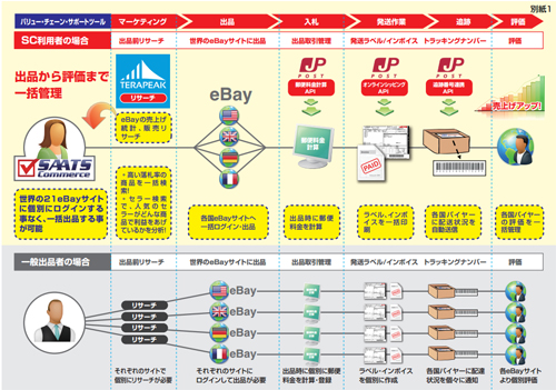 20130718yubin - 日本郵便／eBayユーザー向けに支援ツールを提供