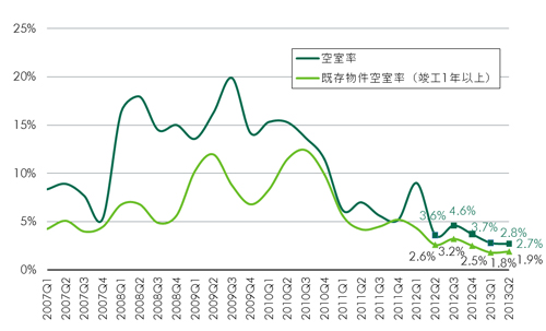 20130724cbre1 - 大型マルチテナント型物流施設／空室率が2.7％、賃料は上昇基調