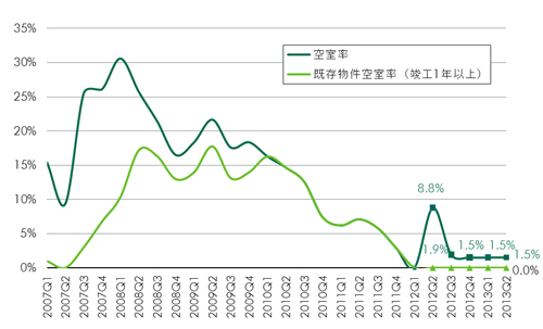 20130724cbre2 - 大型マルチテナント型物流施設／空室率が2.7％、賃料は上昇基調