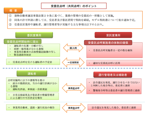 20130730kokkosyo - 国交省／トラック運送事業に受委託点呼（共同点呼）導入