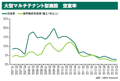 20130801cbre1 - 首都圏大型マルチテナント型施設／空室率過去最低の2.7％