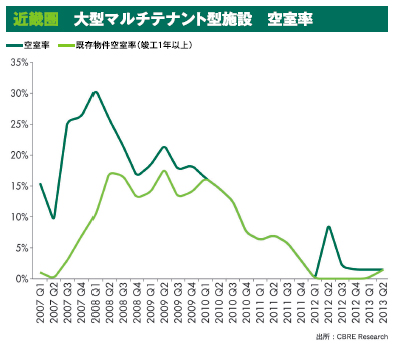 20130801cbre2 - 首都圏大型マルチテナント型施設／空室率過去最低の2.7％