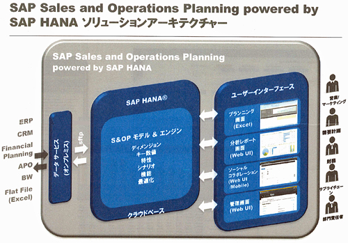 20130806sap11 - SAP／需給業務計画の策定・調整の支援ツール、クラウドで提供