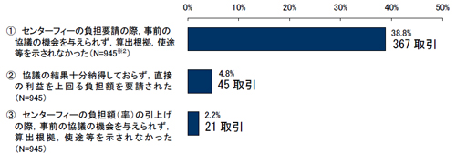 20130808koutori1 - 公取委／物流センターフィーの負担要請82.1％（小売・卸間）