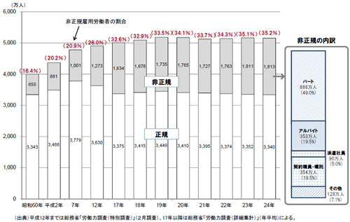 20130821haken1 - 厚労省／日雇派遣の原則禁止は、見直し議論が必要かどうかを判断