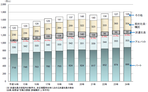 20130821haken2 - 厚労省／日雇派遣の原則禁止は、見直し議論が必要かどうかを判断